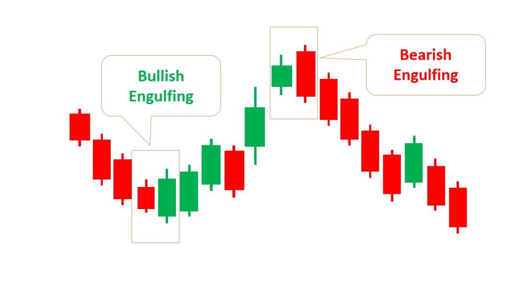 Engulfing candlestick patterns